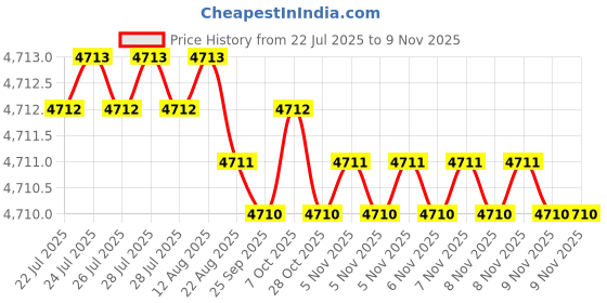 moglix.com Indian Tools 7 mm HSS Single Corner Rounding Cutter indian tools Price History Graph from 22 Jul 2025 to 9 Nov 2025