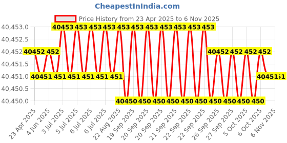 moglix.com Indian Tools 70.64mm HSS Taper Shank Twist Drill indian tools Price History Graph from 23 Apr 2025 to 5 Nov 2025