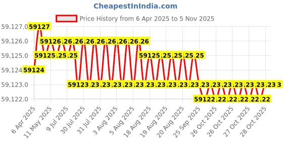 moglix.com Indian Tools 70mm 4 Fluted Left Hand Core Drill indian tools Price History Graph from 6 Apr 2025 to 5 Nov 2025