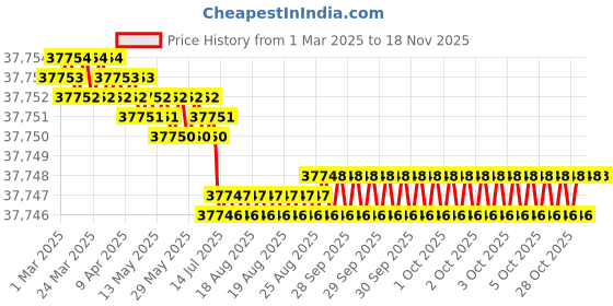 moglix.com Indian Tools 70mm HSS Taper Shank 3 Fluted Core Drill indian tools Price History Graph from 1 Mar 2025 to 16 Nov 2025