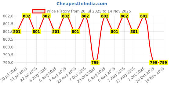 moglix.com Indian Tools 7.14 mm HSS Parallel Shank Chucking Reamer indian tools Price History Graph from 20 Jul 2025 to 13 Nov 2025