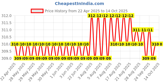 moglix.com Indian Tools 7.14mm HSS Taper Shank Twist Drill indian tools Price History Graph from 22 Apr 2025 to 14 Oct 2025