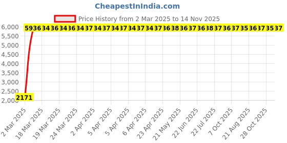 moglix.com Indian Tools 7/16 inch Extra Long Series HSS Taper Shank Twist Drill, Overall Length: 315 mm indian tools Price History Graph from 2 Mar 2025 to 14 Nov 2025
