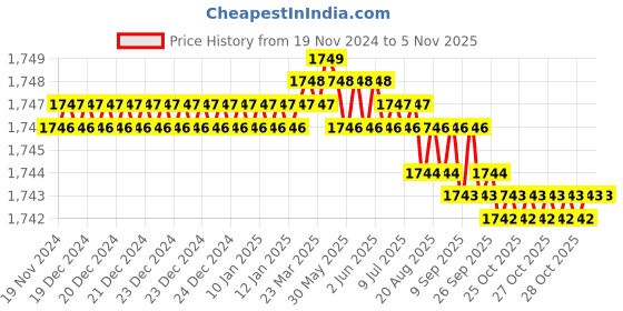 moglix.com Indian Tools 7/16 inch HSS Machine Bridge Reamer indian tools Price History Graph from 19 Nov 2024 to 5 Nov 2025