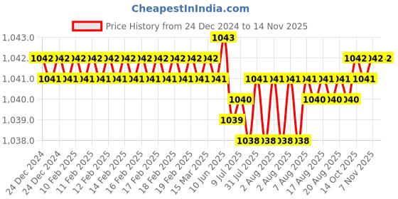 moglix.com Indian Tools 7/16 inch HSS Taper Shank End Mill indian tools Price History Graph from 24 Dec 2024 to 11 Nov 2025