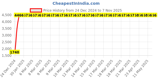 moglix.com Indian Tools 7/16 Inch Taper Pin Machine Reamer, Overall Length: 9.3/4 Inch indian tools Price History Graph from 24 Dec 2024 to 6 Nov 2025