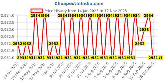 moglix.com Indian Tools 7/16x160x250 HSS Taper Shank Extra Long Machine Reamer indian tools Price History Graph from 14 Jan 2025 to 12 Nov 2025