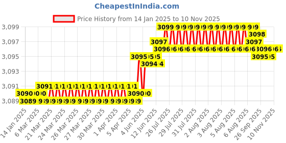 moglix.com Indian Tools 7/16x200x300 HSS Taper Shank Extra Long Machine Reamer indian tools Price History Graph from 14 Jan 2025 to 10 Nov 2025