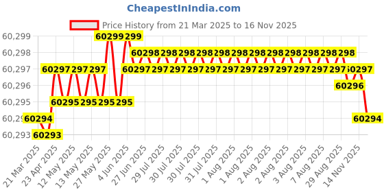 moglix.com Indian Tools 71mm 4 Fluted Left Hand Core Drill indian tools Price History Graph from 21 Mar 2025 to 14 Nov 2025