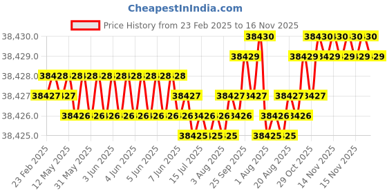 moglix.com Indian Tools 71mm HSS Taper Shank 3 Fluted Core Drill indian tools Price History Graph from 23 Feb 2025 to 16 Nov 2025