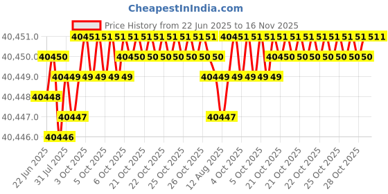 moglix.com Indian Tools 71mm HSS Taper Shank Twist Drill indian tools Price History Graph from 22 Jun 2025 to 15 Nov 2025