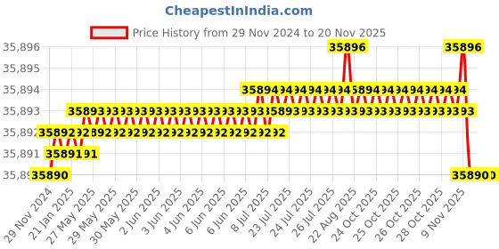 moglix.com Indian Tools 71mm Long Fluted Machine Reamer, Overall Length: 400 mm indian tools Price History Graph from 29 Nov 2024 to 19 Nov 2025