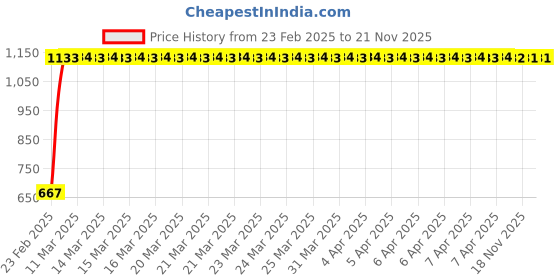 moglix.com Indian Tools 7.1mm Long Series Parallel Shank Twist Drill, Overall Length: 156 mm indian tools Price History Graph from 23 Feb 2025 to 20 Nov 2025