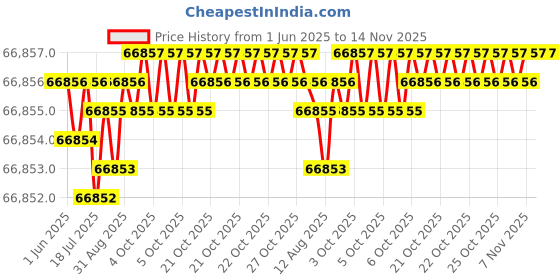 moglix.com Indian Tools 71mm Quick Spiral Taper Shank Twist Drill indian tools Price History Graph from 1 Jun 2025 to 14 Nov 2025