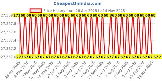moglix.com Indian Tools 71mm Taper Shank Twist Drill with Standard Shank, Overall Length: 437 mm indian tools Price History Graph from 26 Apr 2025 to 14 Nov 2025