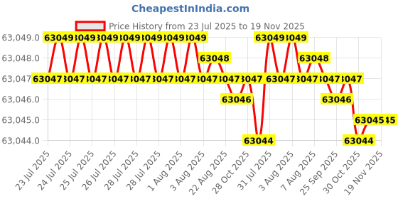 moglix.com Indian Tools 72mm 4 Fluted Left Hand Core Drill indian tools Price History Graph from 23 Jul 2025 to 18 Nov 2025