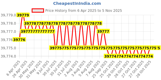 moglix.com Indian Tools 72mm HSS Taper Shank 3 Fluted Core Drill indian tools Price History Graph from 6 Apr 2025 to 5 Nov 2025