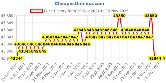 moglix.com Indian Tools 72mm Long Fluted Machine Reamer, Overall Length: 400 mm indian tools Price History Graph from 29 Nov 2024 to 18 Nov 2025