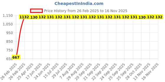 moglix.com Indian Tools 7.2mm Long Series Parallel Shank Twist Drill, Overall Length: 156 mm indian tools Price History Graph from 26 Feb 2025 to 15 Nov 2025