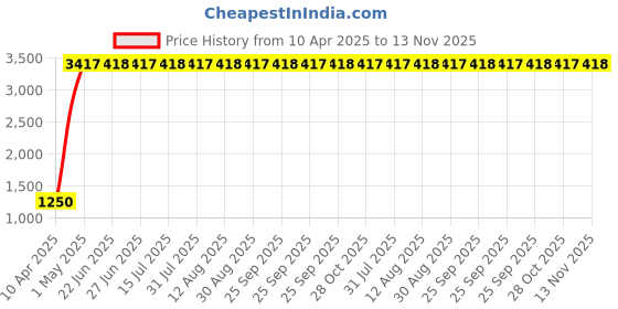 moglix.com Indian Tools 7.2mm Taper Shank Twist Drill with Standard Shank, Overall Length: 150 mm indian tools Price History Graph from 10 Apr 2025 to 13 Nov 2025