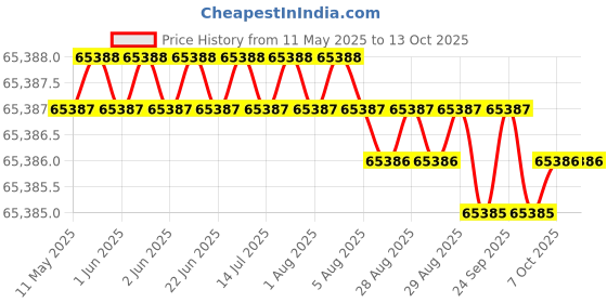 moglix.com Indian Tools 73.02mm 4 Fluted Left Hand Core Drill indian tools Price History Graph from 11 May 2025 to 13 Oct 2025
