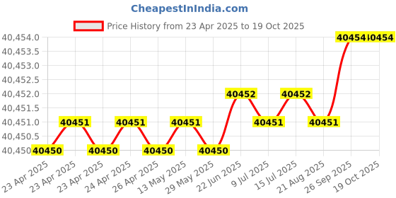 moglix.com Indian Tools 73.02mm HSS Taper Shank 3 Fluted Core Drill indian tools Price History Graph from 23 Apr 2025 to 18 Oct 2025