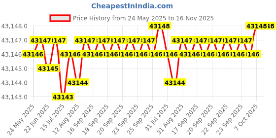 moglix.com Indian Tools 73.02mm HSS Taper Shank Twist Drill indian tools Price History Graph from 24 May 2025 to 15 Nov 2025