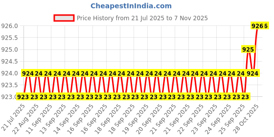 moglix.com Indian Tools 7/32 inch HSS Taper Shank End Mill indian tools Price History Graph from 21 Jul 2025 to 6 Nov 2025