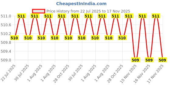 moglix.com Indian Tools 7/32 inch HSS Taper Shank Slot Drill indian tools Price History Graph from 22 Jul 2025 to 17 Nov 2025