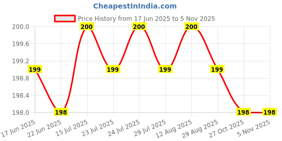 moglix.com Indian Tools 7/32 inch Jobber Series Parallel Shank Twist Drill, Overall Length: 93 mm indian tools Price History Graph from 17 Jun 2025 to 3 Nov 2025