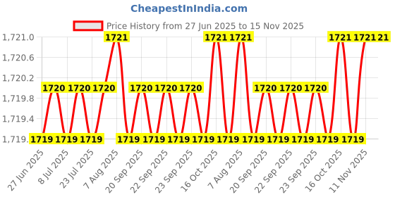 moglix.com Indian Tools 7/32 inch Long Series HSS Taper Shank Twist Drill, Overall Length: 161 mm indian tools Price History Graph from 27 Jun 2025 to 15 Nov 2025
