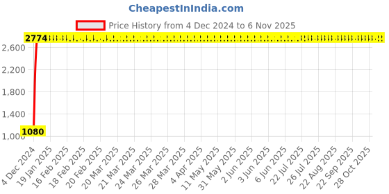 moglix.com Indian Tools 7/32 Inch Taper Pin Machine Reamer, Overall Length: 6.1/8 Inch indian tools Price History Graph from 4 Dec 2024 to 6 Nov 2025
