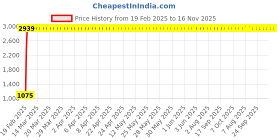 moglix.com Indian Tools 7.37mm Taper Shank Twist Drill with Standard Shank, Overall Length: 150 mm indian tools Price History Graph from 19 Feb 2025 to 16 Nov 2025
