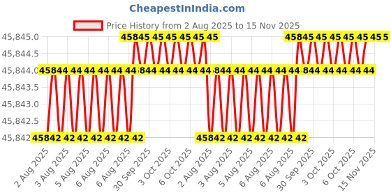 moglix.com Indian Tools 73.82mm HSS Taper Shank Twist Drill indian tools Price History Graph from 2 Aug 2025 to 15 Nov 2025