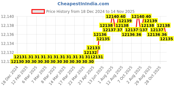 moglix.com Indian Tools 73mm HSS Shell Reamer, Taper Hole: 1:30 indian tools Price History Graph from 18 Dec 2024 to 14 Nov 2025