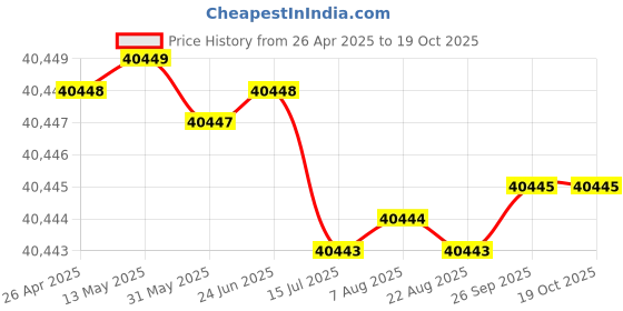 moglix.com Indian Tools 73mm HSS Taper Shank 3 Fluted Core Drill indian tools Price History Graph from 26 Apr 2025 to 19 Oct 2025