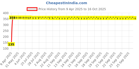 moglix.com Indian Tools 7.3mm Jobber Series Parallel Shank Twist Drill, Overall Length: 109 mm indian tools Price History Graph from 9 Apr 2025 to 16 Oct 2025