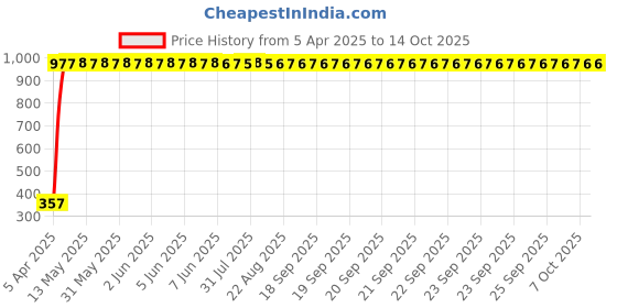 moglix.com Indian Tools 7.3mm Taper Shank Twist Drill with Standard Shank, Overall Length: 150 mm indian tools Price History Graph from 5 Apr 2025 to 13 Oct 2025