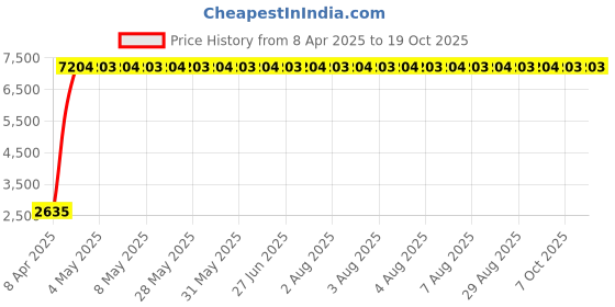 moglix.com Indian Tools 73mm Taper Shank Twist Drill with Standard Shank, Overall Length: 442 mm indian tools Price History Graph from 8 Apr 2025 to 18 Oct 2025