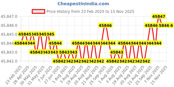 moglix.com Indian Tools 74.61mm HSS Taper Shank Twist Drill indian tools Price History Graph from 23 Feb 2025 to 14 Nov 2025