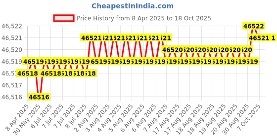 moglix.com Indian Tools 75.41mm HSS Taper Shank Twist Drill indian tools Price History Graph from 8 Apr 2025 to 18 Oct 2025