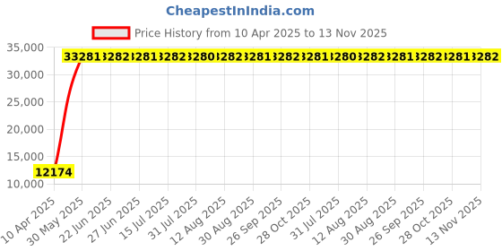 moglix.com Indian Tools 7.54mm Taper Shank Twist Drill with Standard Shank, Overall Length: 156 mm indian tools Price History Graph from 10 Apr 2025 to 13 Nov 2025