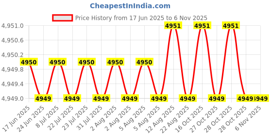 moglix.com Indian Tools 7.5mm Extra Long Series HSS Taper Shank Twist Drill, Overall Length: 315 mm indian tools Price History Graph from 17 Jun 2025 to 5 Nov 2025