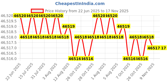 moglix.com Indian Tools 75mm HSS Taper Shank Twist Drill indian tools Price History Graph from 22 Jun 2025 to 16 Nov 2025