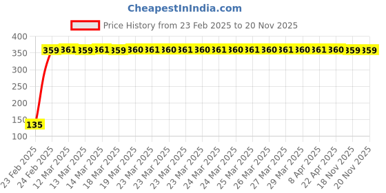 moglix.com Indian Tools 7.5mm Jobber Series Parallel Shank Twist Drill, Overall Length: 109 mm indian tools Price History Graph from 23 Feb 2025 to 19 Nov 2025