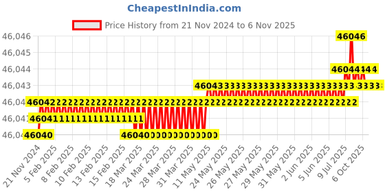 moglix.com Indian Tools 75mm Long Fluted Machine Reamer, Overall Length: 400 mm indian tools Price History Graph from 21 Nov 2024 to 6 Nov 2025