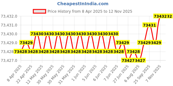 moglix.com Indian Tools 75mm Quick Spiral Taper Shank Twist Drill indian tools Price History Graph from 8 Apr 2025 to 12 Nov 2025