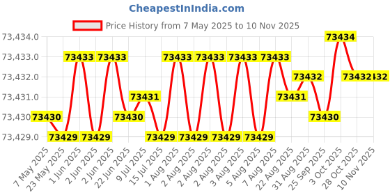 moglix.com Indian Tools 76.20mm Quick Spiral Taper Shank Twist Drill indian tools Price History Graph from 7 May 2025 to 10 Nov 2025