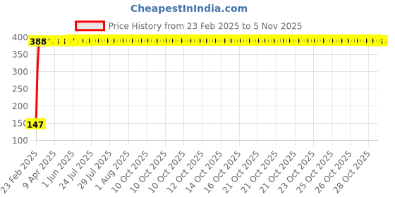 moglix.com Indian Tools 7.67mm Jobber Series Parallel Shank Twist Drill, Overall Length: 117 mm indian tools Price History Graph from 23 Feb 2025 to 5 Nov 2025
