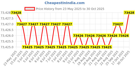 moglix.com Indian Tools 76mm Quick Spiral Taper Shank Twist Drill indian tools Price History Graph from 23 May 2025 to 30 Oct 2025